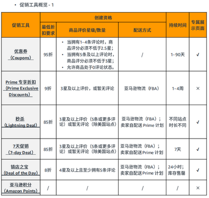 如何在亞馬遜上做促銷？