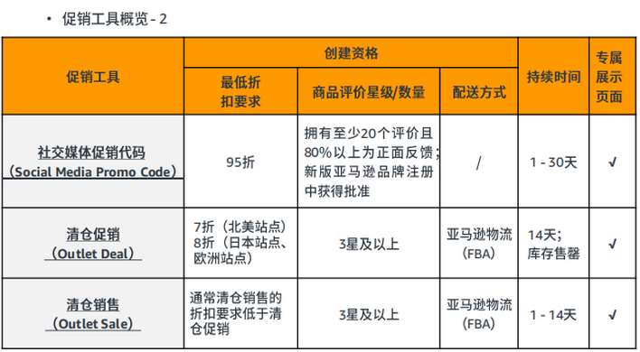 如何在亞馬遜上做促銷？